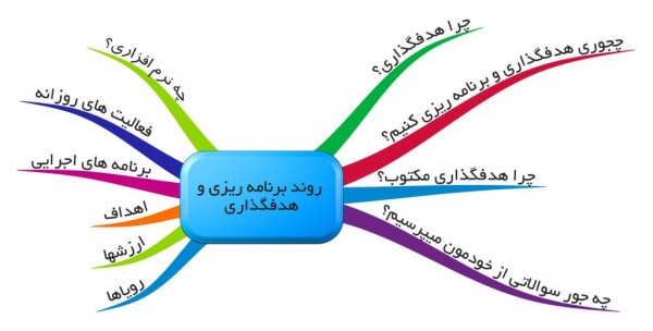 ذهن درگیر و برنامه ریزی